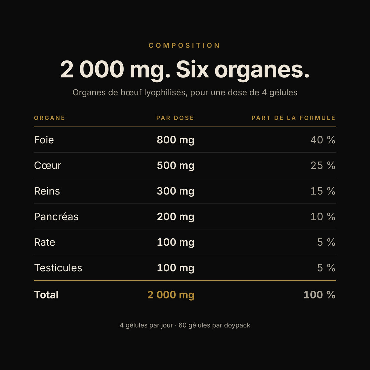 Composition de RISE, organe par organe